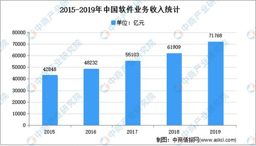 2021年中国软件和信息技术服务市场现状及发展趋势预测分析——聚焦技术服务与技术开发